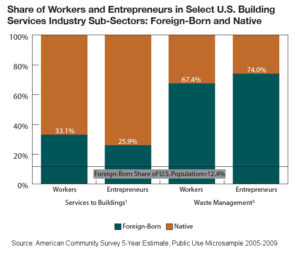 Share of Workers and Entrepreneurs in Select U.S. Building Services Industry Sub-Sectors: Foreign-Born and Native