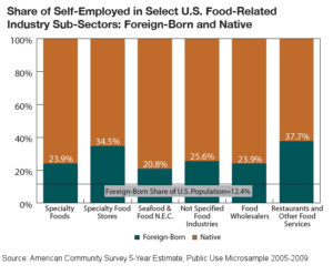 Share of Self-Employed in Select U.S. Food-Related Industry Sub-Sectors: Foreign-Born and Native