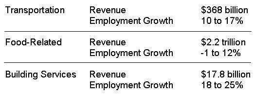 Revenue employment growth across sectors
