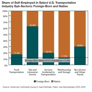 Share of Self-Employed in Select U.S. Transportation Industry Sub-Sectors: Foreign-Born and Native