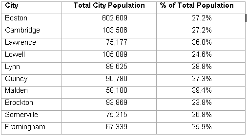 Top 10 Cities by Number of Foreign-Born chart