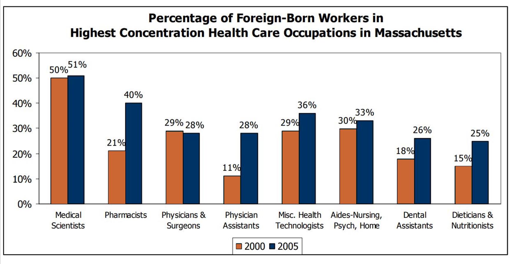 Percentage of Foreign-born Workers in Highest Concentration Health Care Occupations in Massachusetts graph