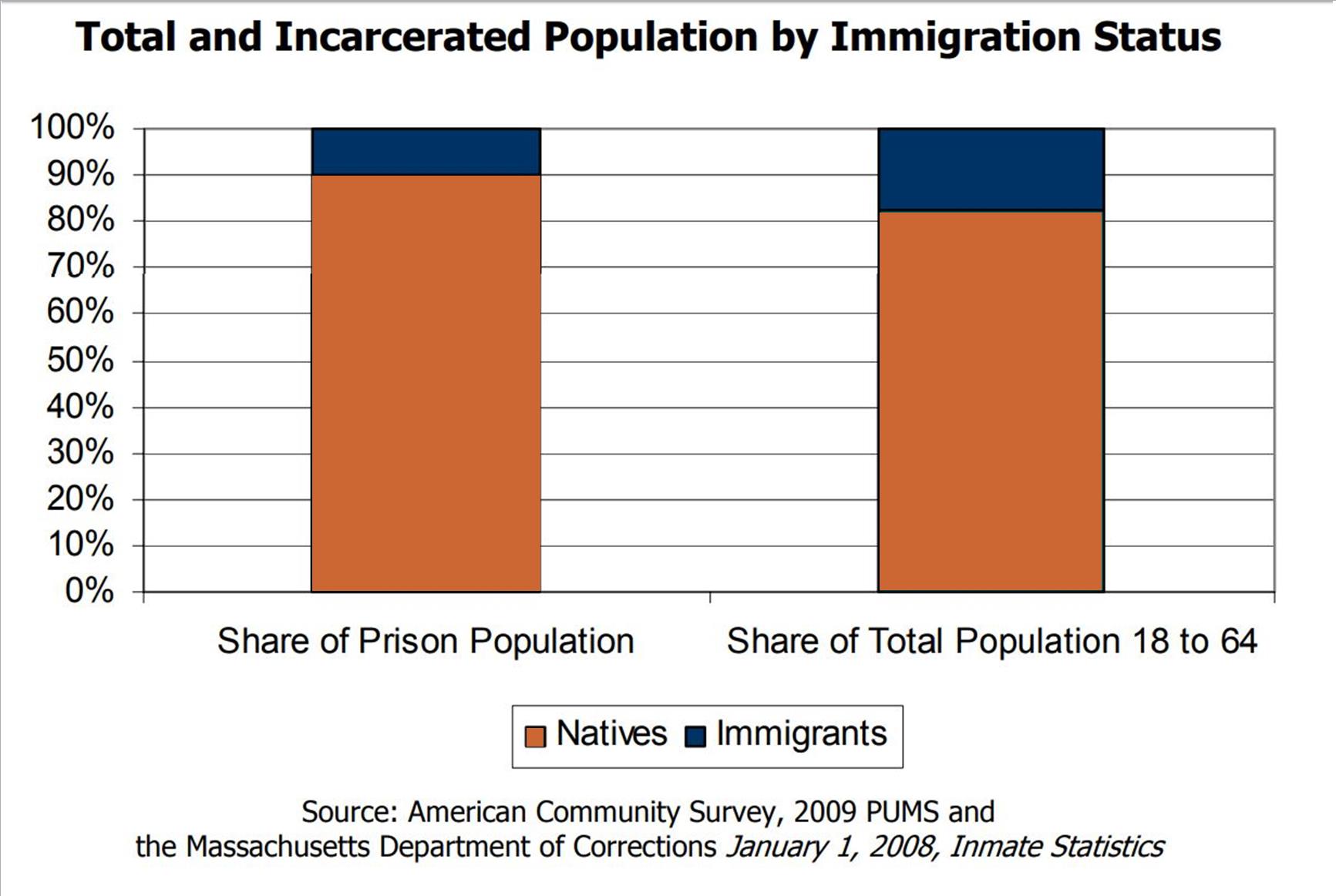 Total and Incarcerated Population by Immigration Status graph