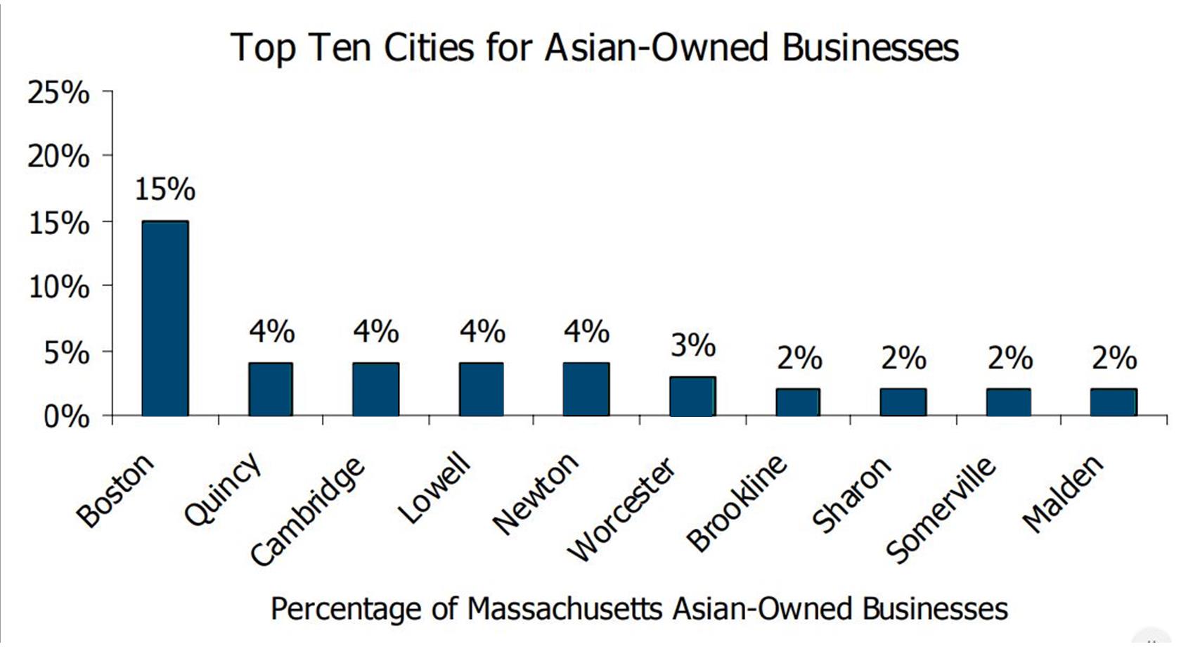 Top Ten Cities for Asian-Owned Businesses graph
