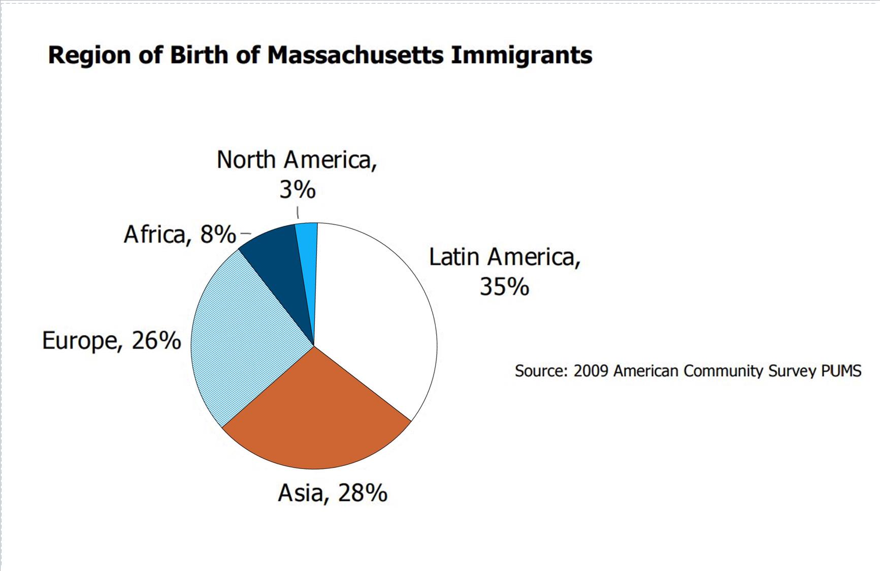 Region of Birth of Massachusetts Immigrants pie chart