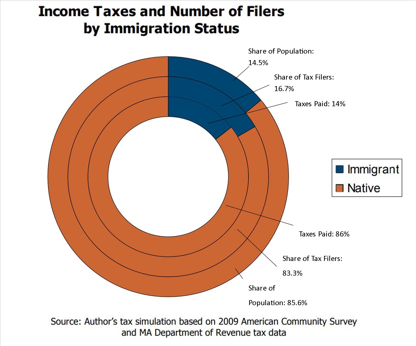 Income Taxes and Number of Filers by Immigration Status chart