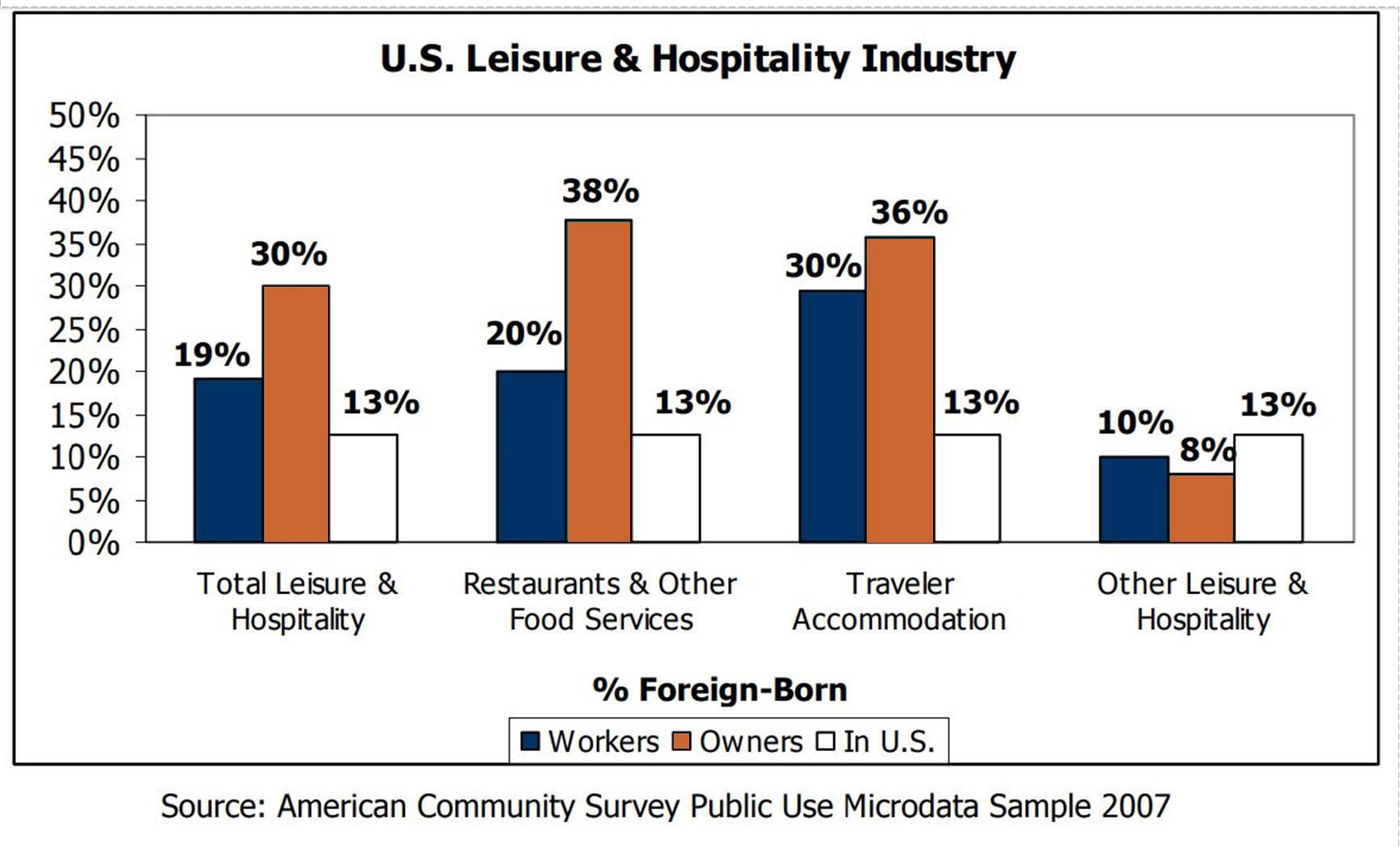 U.S. Leisure & Hospitality Industry graphic