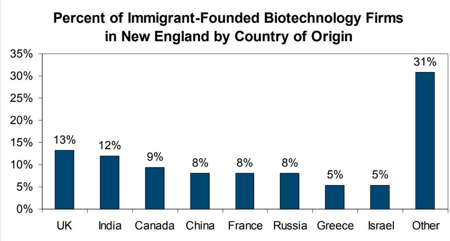 Percent of Immigrant-Founded Biotechnology Firms in New England by Country of Origin graphic