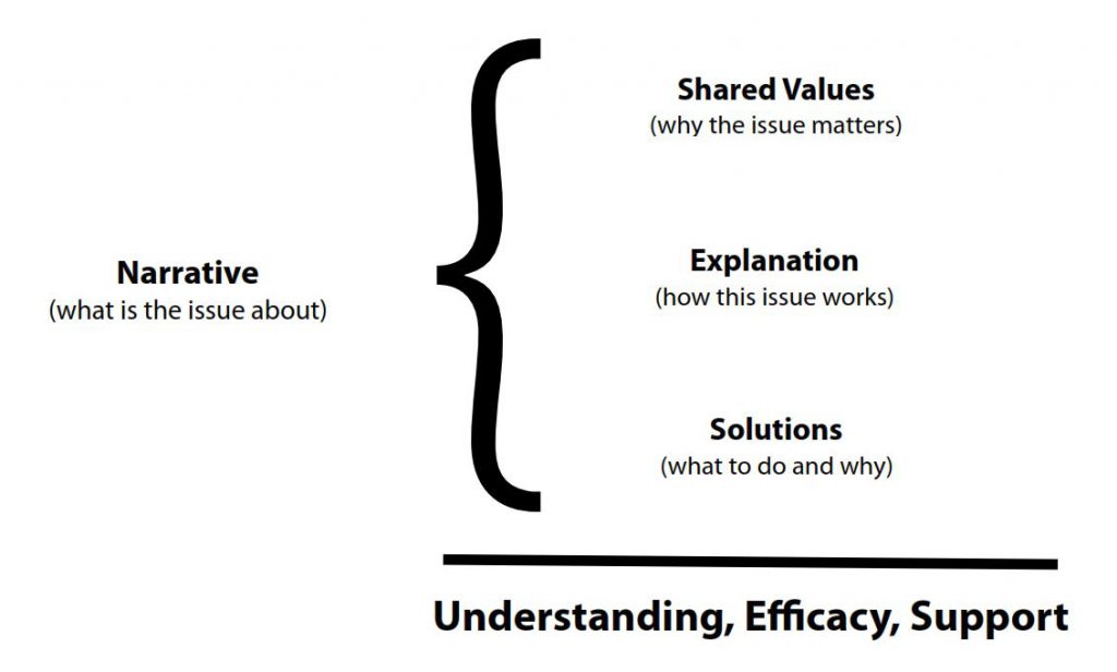 shared values, explanation, solutions form a narrative