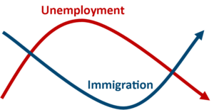 Graph showing the inverse relationship of immigration and unemployment