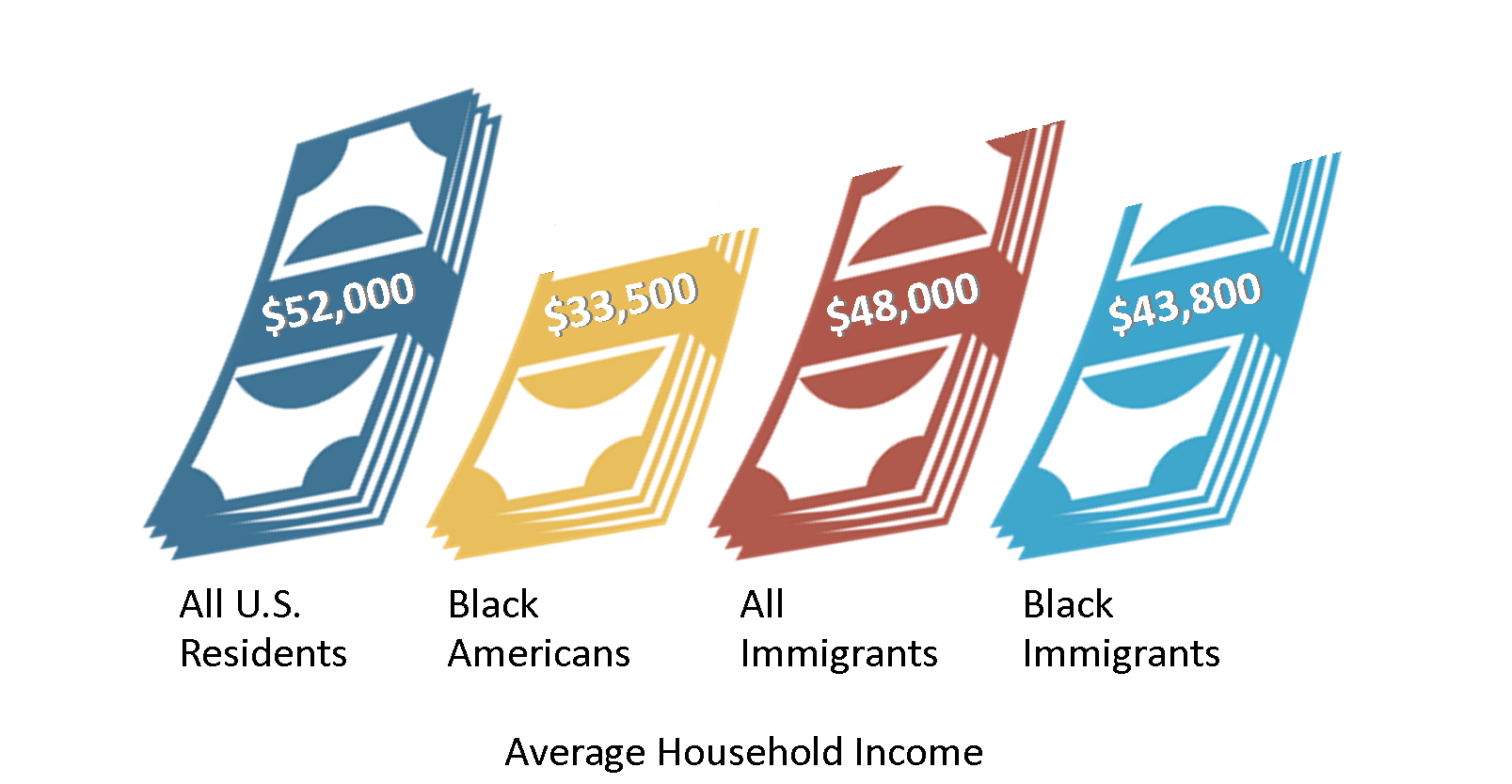 Graph of average household income