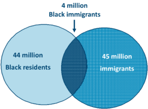 Venn diagram of Black residents of the U.S. and immigrants of the U.S.