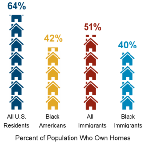 Graph of homeownership