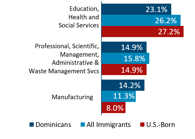 Dominican Republic industry graphic