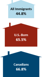 Canada home ownership graphic