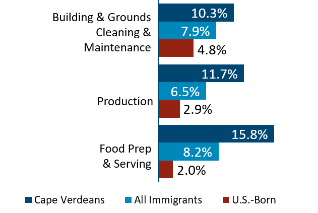 Cape Verde industry graphic