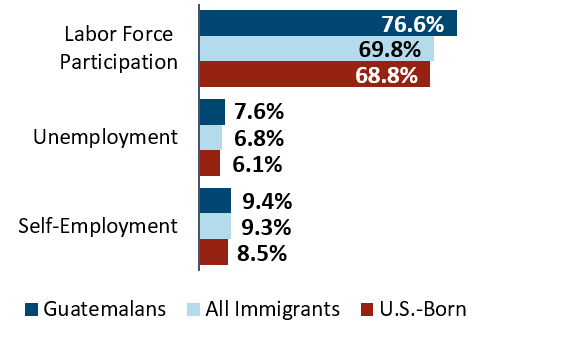 Guatemala self-employment graphic