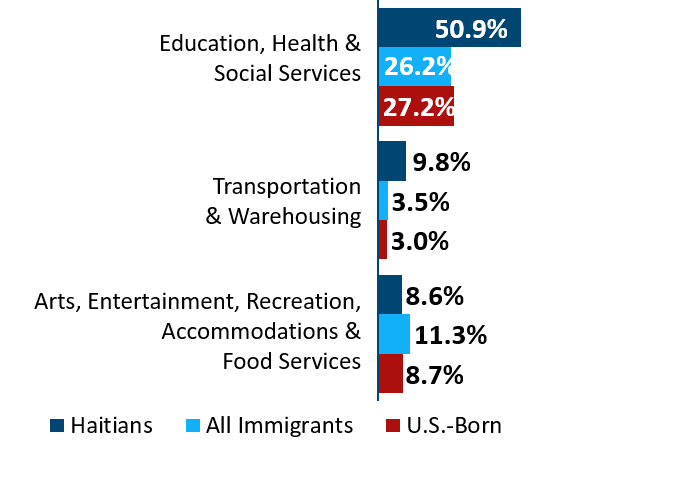 Haiti industry graph