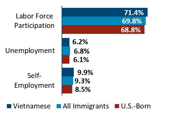 Vietnam labor force participation graphic