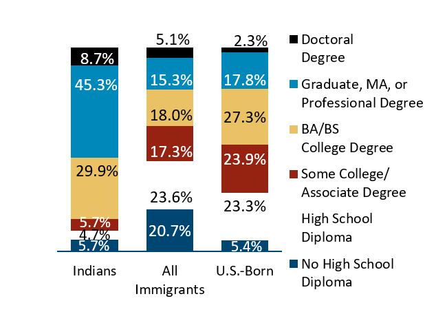 India education graph