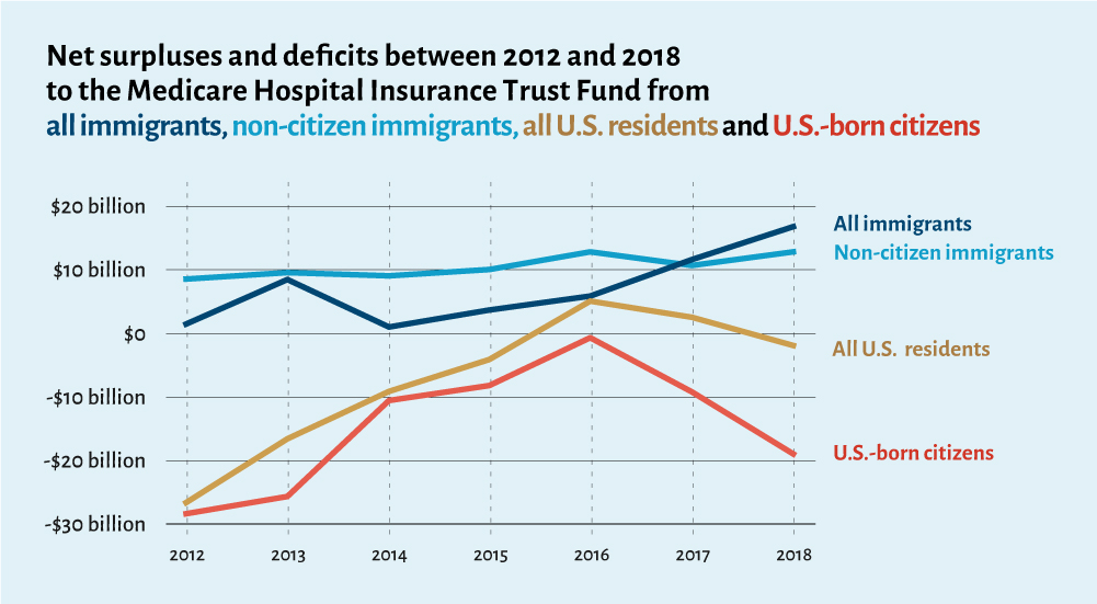 Net surpluses and deficits between 2012 and 2018 to the Medicare Hospital Insurance Trust Fund from immigrants, non-citizen immigrants, U.S.-born citizens, and all U.S. residents