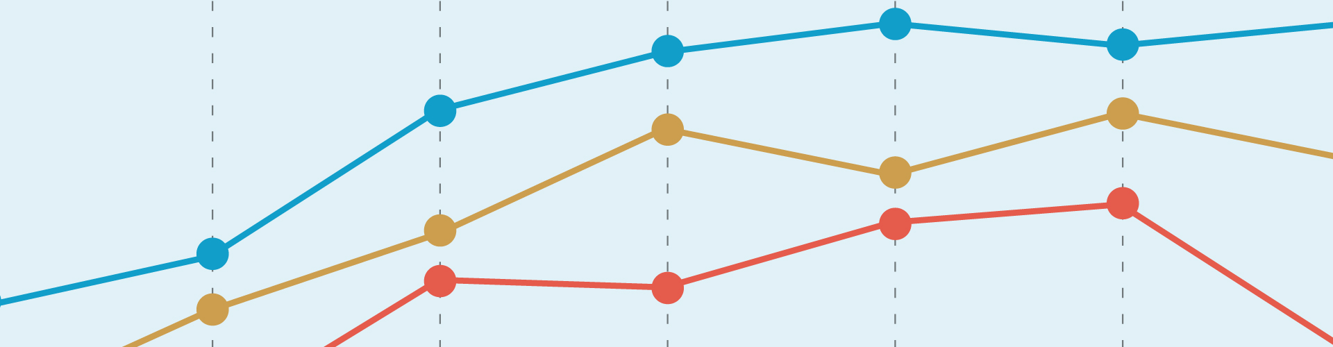 A line graph showing three trends on an upwards trajectory.