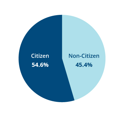 Pie chart showing that 54.6% of all immigrants in Massachusetts are U.S. citizens.