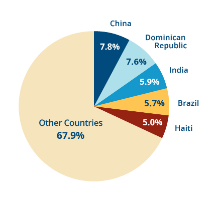 Pie chart showing that the five largest immigrant populations in Massachusetts are from China (7.8%), the Dominican Republic (7.6%), India (5.9%), Brazil (5.7%), and Haiti (5.0%).