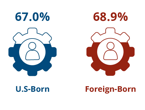 Immigrants in Massachusetts have a 68.9% rate of workforce participation, while U.S.-born residents in Massachusetts have a 67.0% rate of workforce participation.