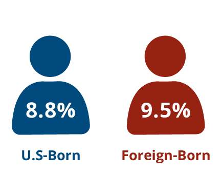 In Massachusetts, 9.5% of immigrants are self-employed, while 8.8% of U.S.-born residents are self-employed.