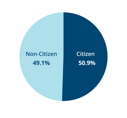 Pie chart showing that more than half (50.9%) of all immigrants have become United States citizens.