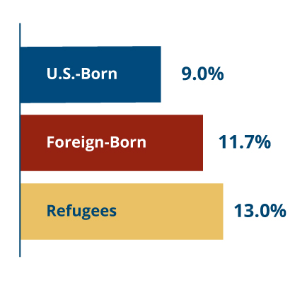 Self-employment rates are 9.0% for U.S.-born residents, 11.7% for immigrants, and 13.0% for refugees.