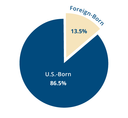 Pie chart depicting that 13.5% of U.S. residents are foreign-born, while 86.5% of U.S. residents are U.S.-born.